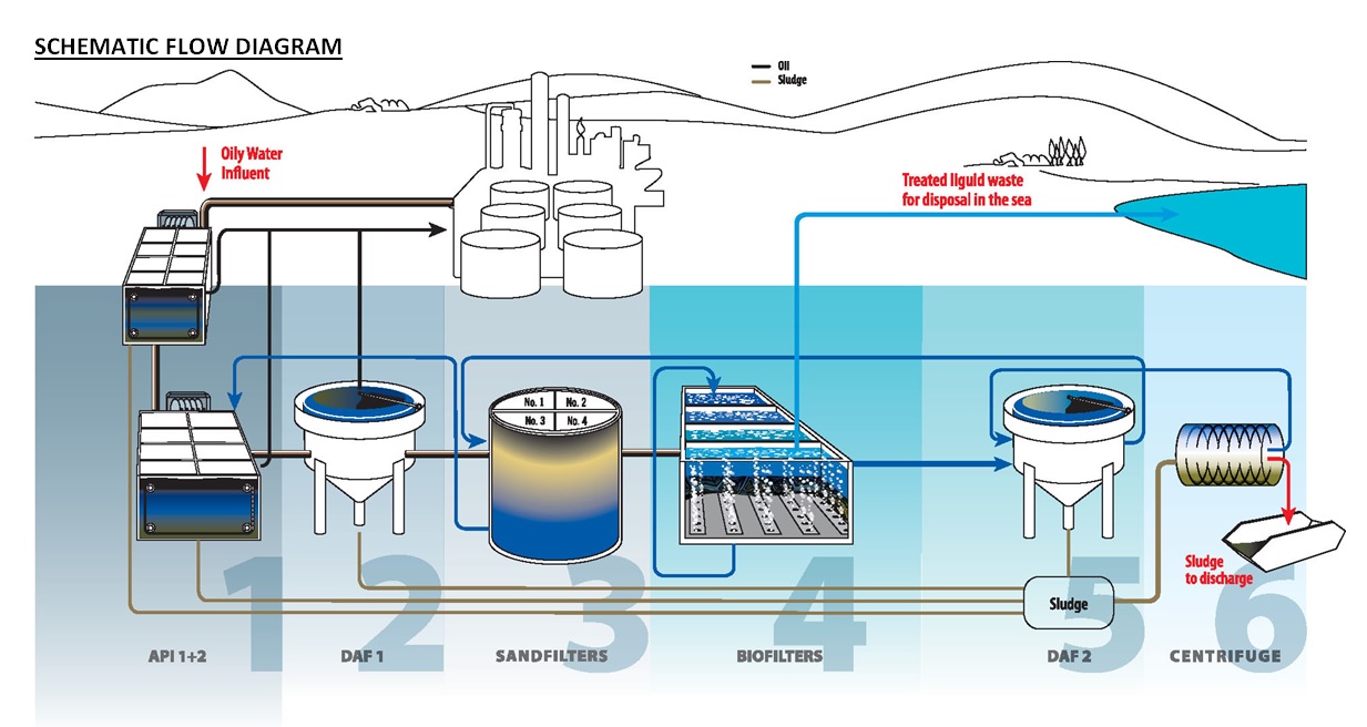 waste water treatment chemicals